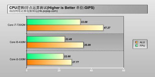 笔记本i3五代和三代i7差多少