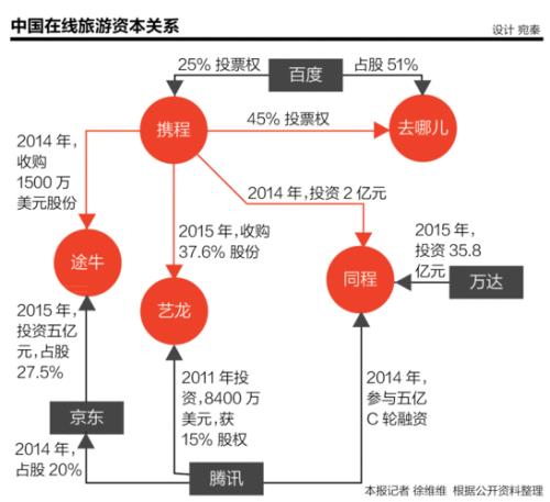 携程网的组织架构