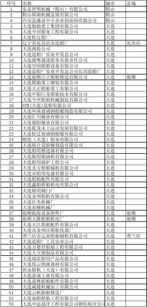 辽宁省主要城市英文字母代号