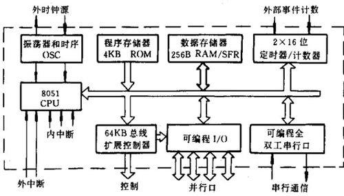 cpu与外设之间四种信息交换方式的区别