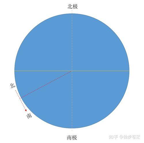 为什么会说南北极是由地轴决定的