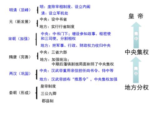 两汉至明清时期行政体制的演变