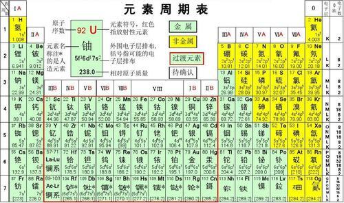 一些化学元素的缩写所指代的是什么单词