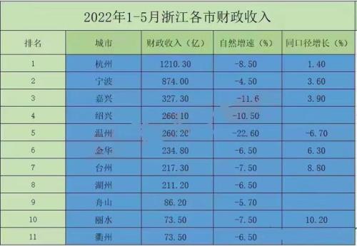 浙江财政收入