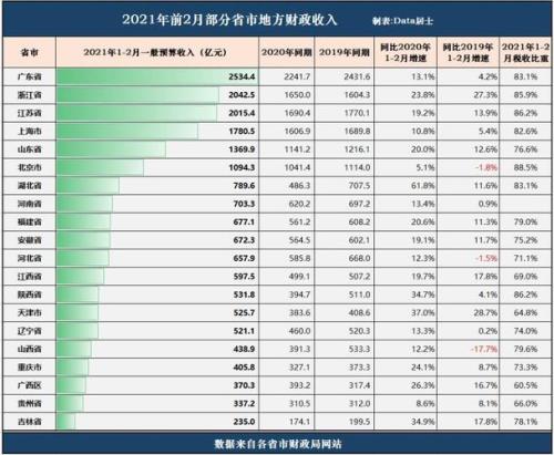 2021浙江省各市财政收入