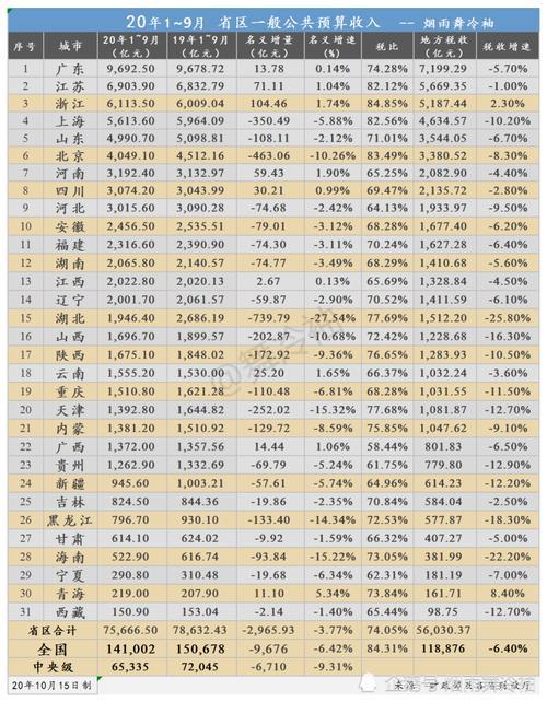 2020河南财政收入排名