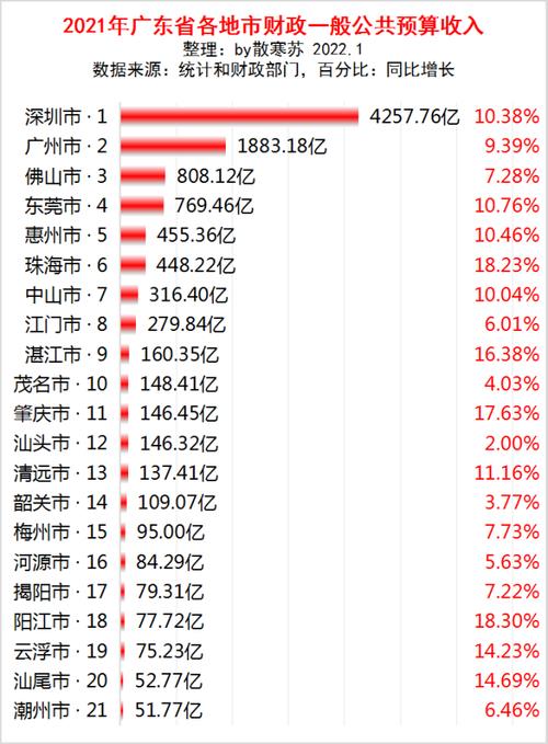 2o15年中国地级市财政收入排行榜