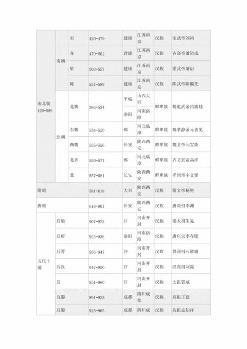 各朝代都城对照表