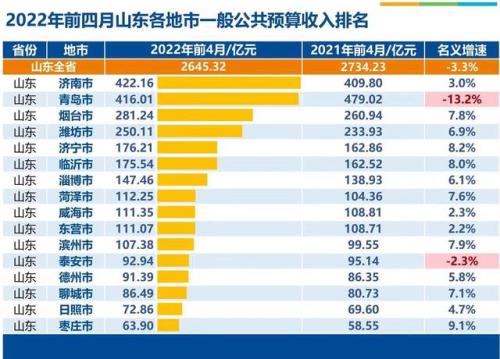 青岛财政收入上交给谁