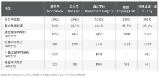 马来西亚人均可支配收入