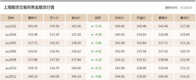 福建省漳州市金价一克多少