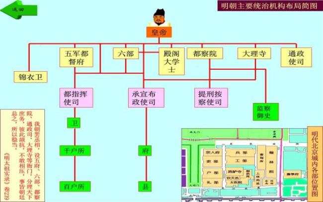 中国历史中央机构演变示意图