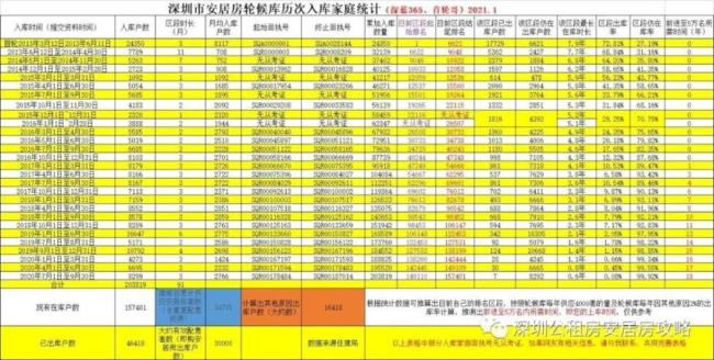 深圳安居房申请等级怎么评定