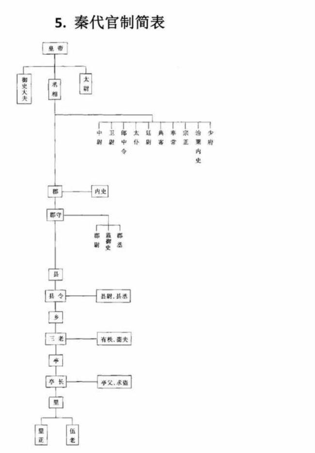 古代历史各朝代机构的关系