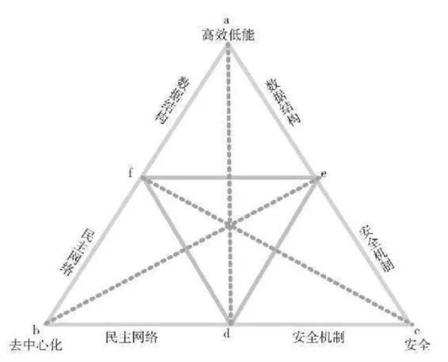 不可能三角理论适用范围