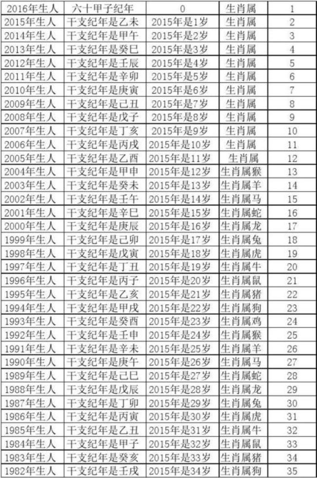 22年十二生肖年份年龄对照表