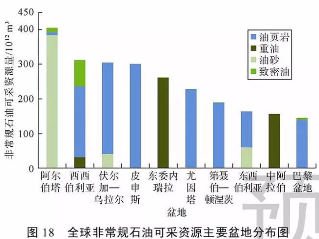 世界石油资源分布