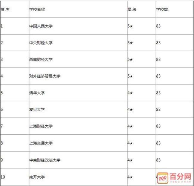 全国金融研究生专业排名