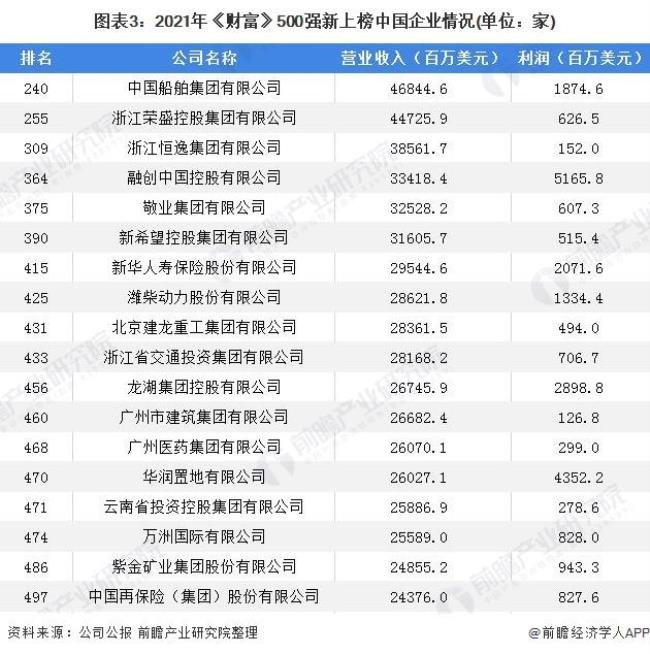 世界前20强企业排名