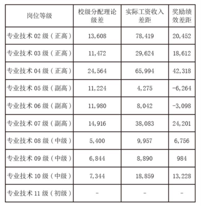 大学老师工资一般是多少年收入多少