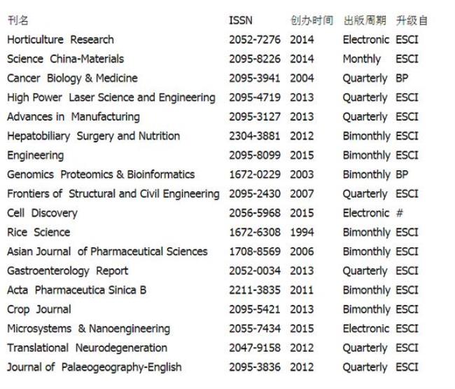 sci收录的中国化学期刊有哪些