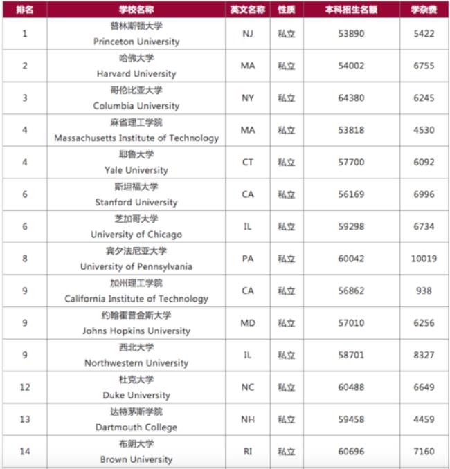 美国大学前50名排名