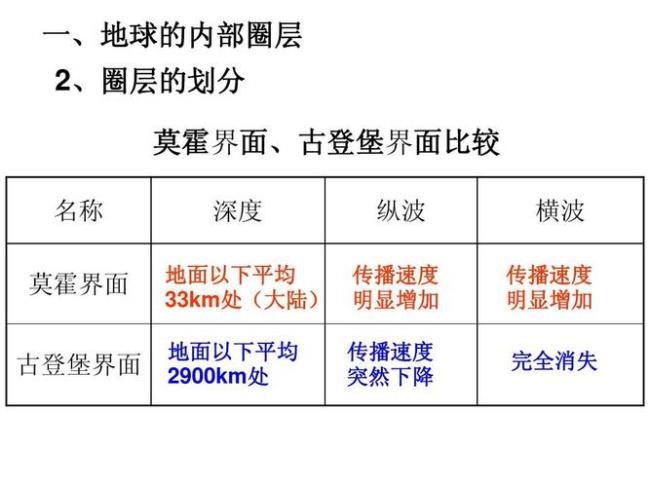 划分地球内部圈层两个面分别是