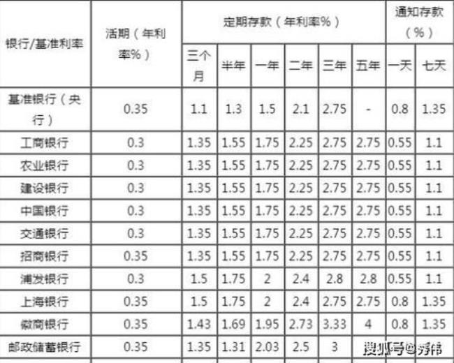 欧洲银行三年存款利率