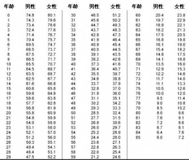 人类各历史时期的平均寿命是多少