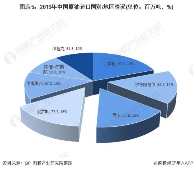 进口俄罗斯石油国家排名