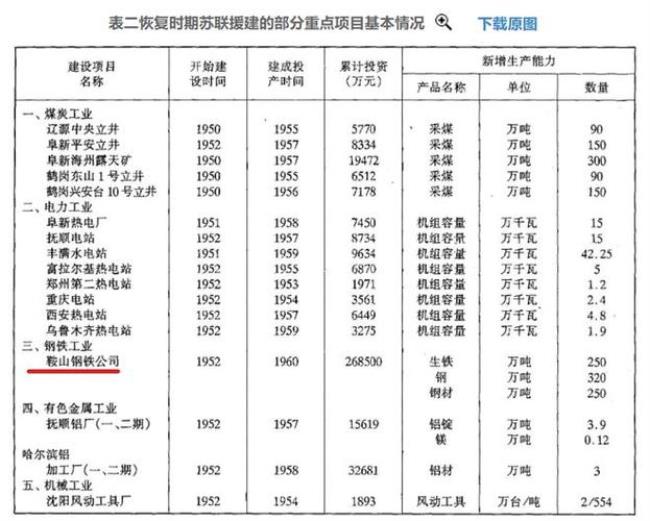 1953至1954中国与苏联签订多少个援建项目