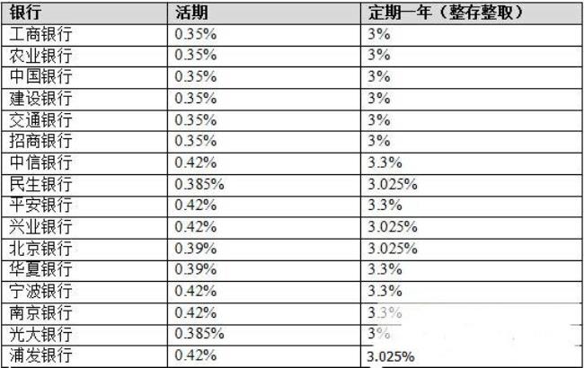 世界哪些国家存款没有利率