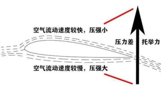 飞机提速怎么那么快