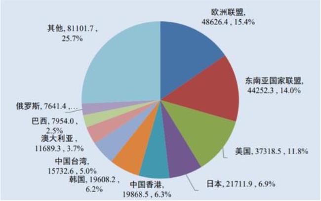 中国与东盟对外贸易发展的原因