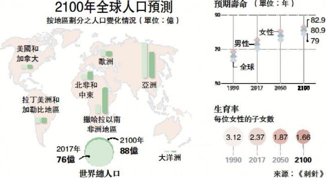 2100年世界各国人口排名