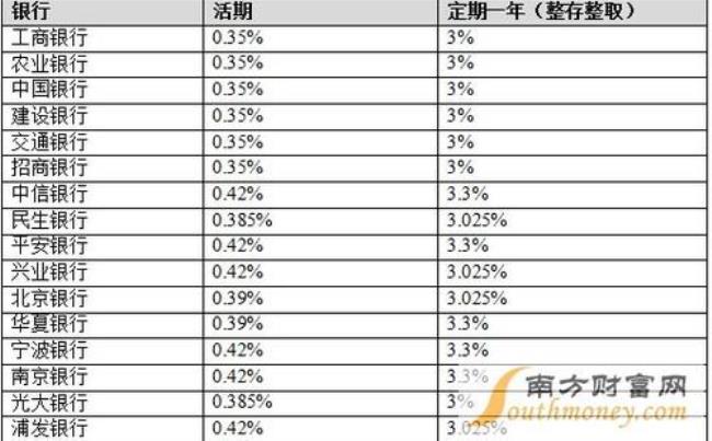 一年定期存款哪个银行利息最高