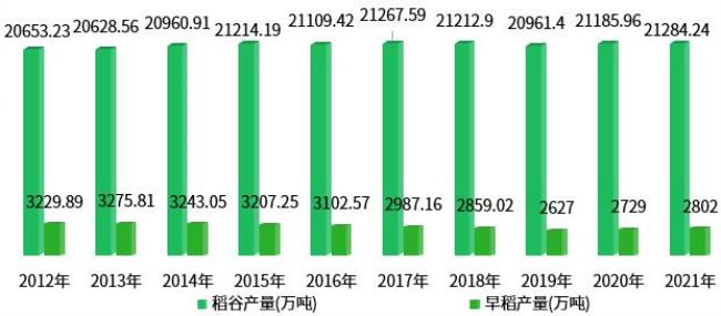 中国水稻亩产量变化表