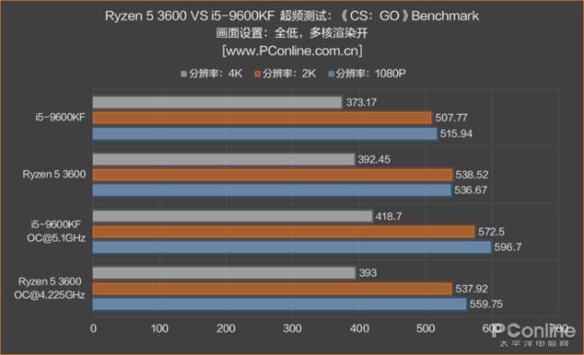 amd 3600能播4k视频吗