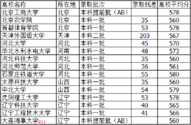 天津高考570是什么水平