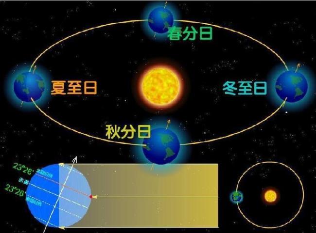 一年四季太阳落山是正西方吗