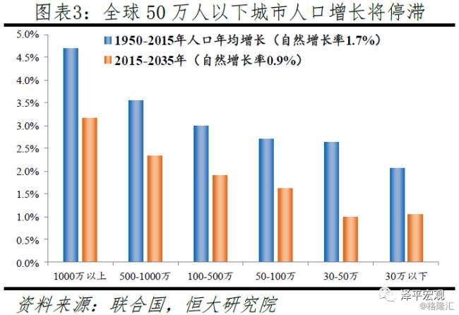 世界上城市人口比重最大的洲