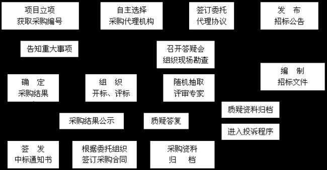 如何成为政府定点采购单位