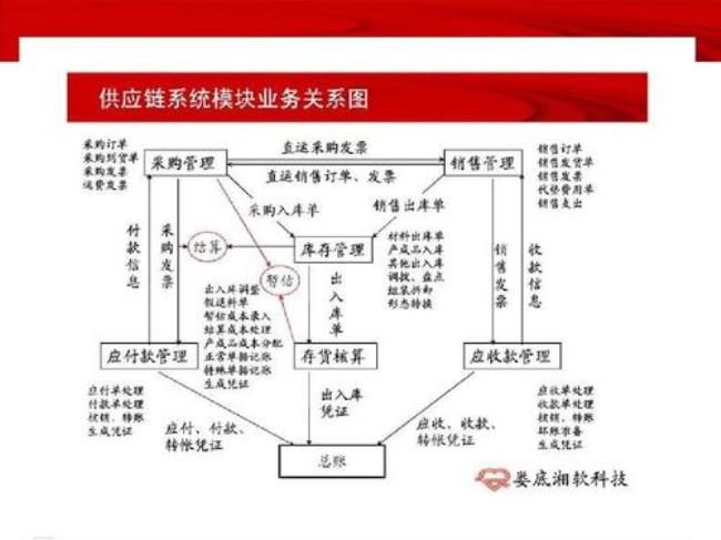 供应链招标流程步骤