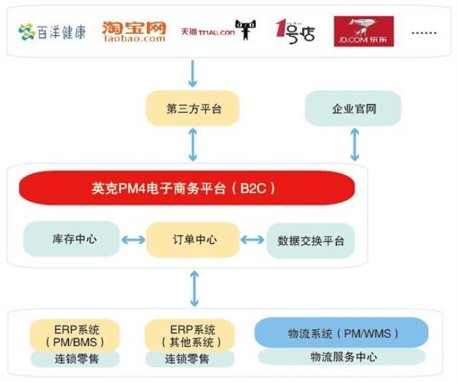 医药电子商务平台哪个好