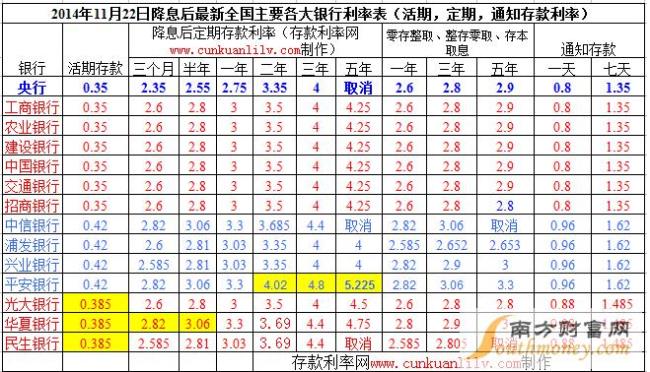 年利率2.80是多少利息