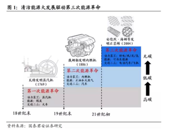 欧洲现代化进程中的三大革命