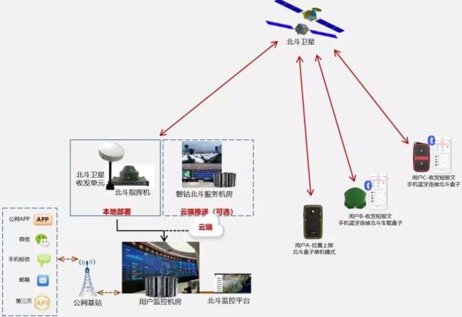 北斗导航用什么系统