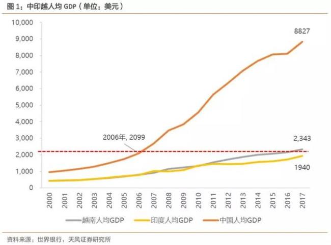 印度人均消费水平怎么样