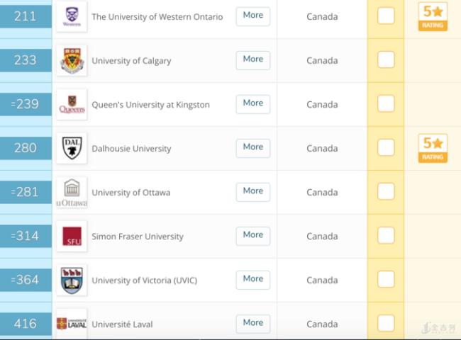 加拿大汤姆逊大学世界排名