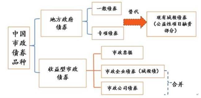 债券是财政还是货币